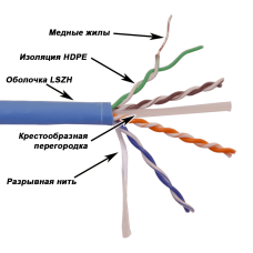 Кабель LANMASTER UTP, 4 пары, кат. 6, с перегородкой, 550Mhz, LSZH, синий, 305 м